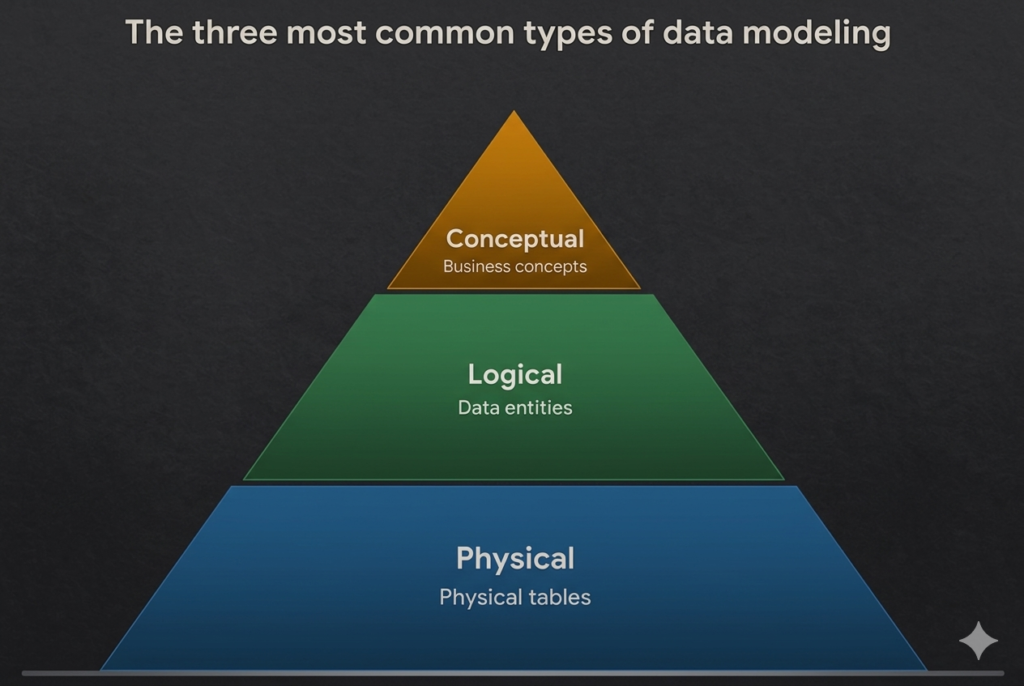 types of data modeling