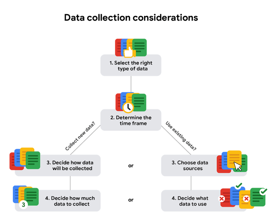 considerations for time-based Data collection strategies